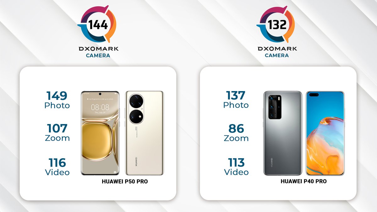 DXOMARK's tweet image. The @huawei #P50Pro has definitely evolved from its predecessor, the #P40Pro. How much exactly? Check the comparison below. 👇 

👉 If you haven't see the #DXOMARK Camera #review yet, find it here:  bit.ly/3iZo3xt

#Huawei #HuaweiP50Pro #P50Series