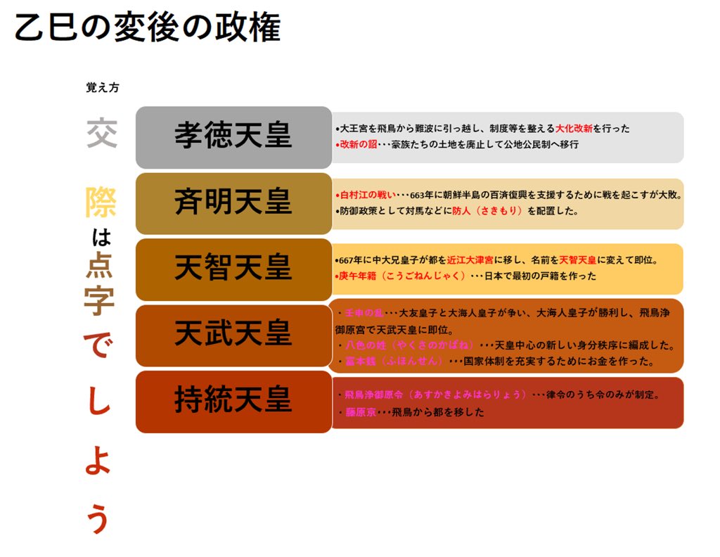 歴史学芸員が教える わかりやすい日本史 飛鳥時代 乙巳の変後の覚え方 交際は点字でしよう 孝徳天皇 斉明天皇 天智天皇 天武天皇 持統天皇の順番です 詳しくは下記のブログで説明しています T Co n0exwwqt 日本史偏差値70