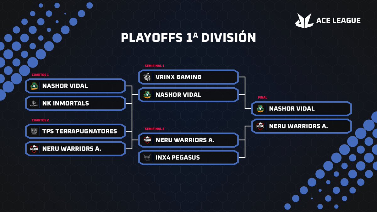 Hoy tenemos la gran final en primera división que comenzará a las 18:45 donde se enfrentaran los dos mejores. <a href="/NashorVidal/">Nashor Vidal 🐸</a> vs @NeruWarriorsTV 

Pero antes tenemos a las 17:00 un ShowMatch entre los MVPs de primera contra los MVPs de segunda, espectáculo asegurado! 

#WeAreAce