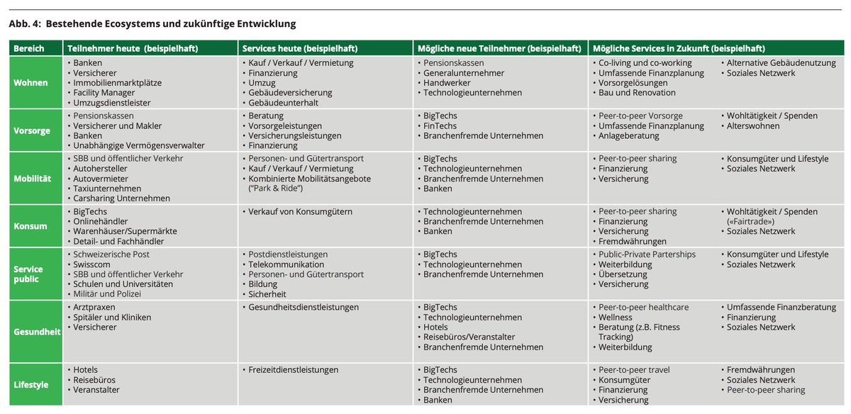 SvenRuoss's tweet photo. Wie sich «Ecosystems» in Zukunft entwickeln könnten
Quelle: Ecosystems 2021 – was bringt die Zukunft? @DeloitteCH https://t.co/aa2ORzWlVi