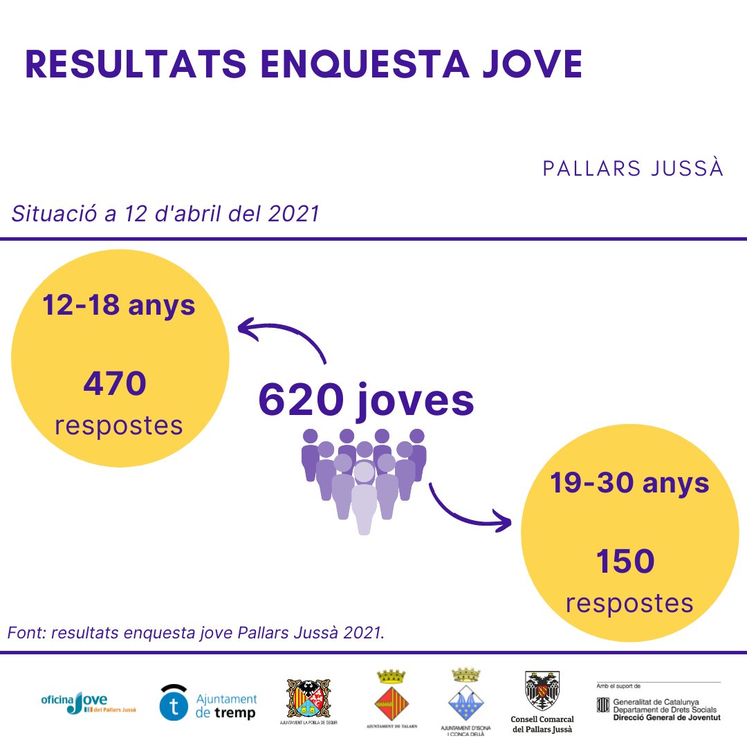 PallarsJove's tweet photo. 🆕Més de 600 joves del Pallars participen en un procès que ajudarà a conèixer millor les seves inquietuds.
Inclou una enquesta i diverses taules de discusió. Promogut pels ajuntaments i @ConsellJussa  @isona_aeso @AjTremp @lapobladesegur @AjTalarn https://t.co/w2ynYzecy6
