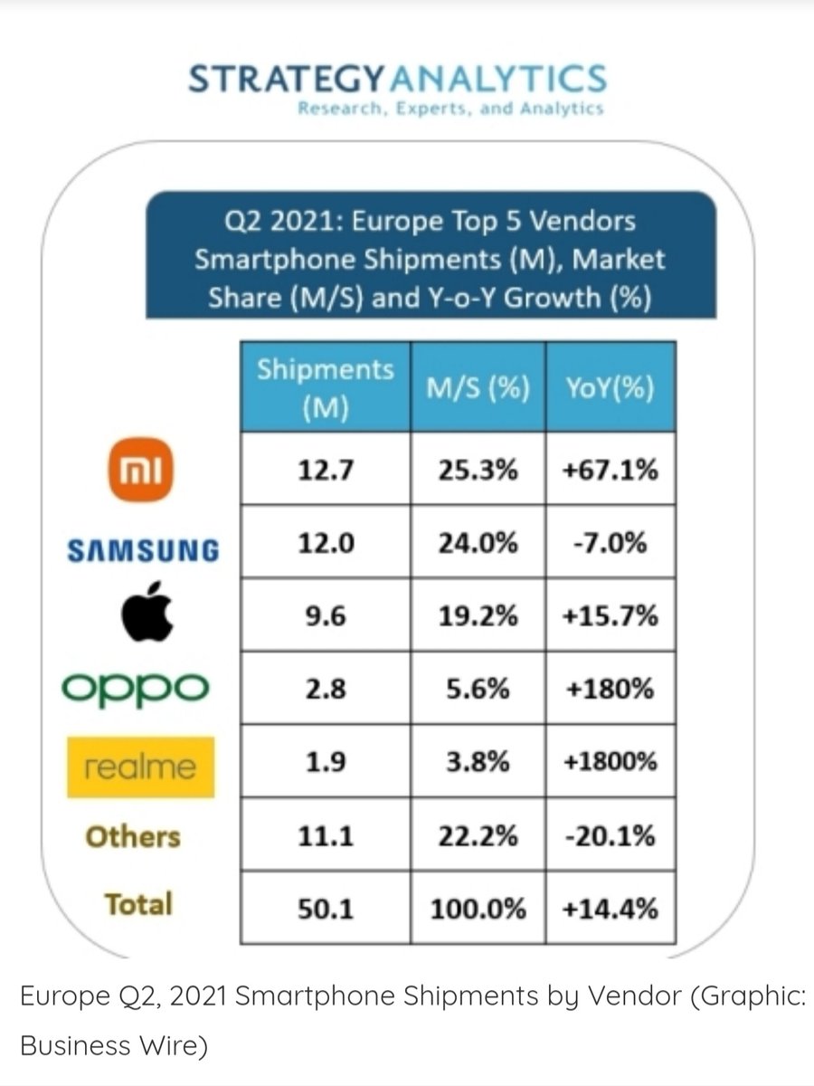 leijun's tweet photo. Wonderful news!

According to the latest report from Strategy Analytics, for the first time ever, #Xiaomi became the largest smartphone company in Europe in 2021 Q2, surpassing Samsung &amp; Apple in market share! 

Thank you all. #NoMiWithoutYou ❤️ https://t.co/mrVZ2auuoY