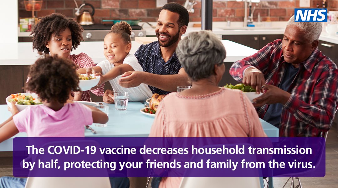 The #COVID19 vaccine decreases household transmission by half. Get your jabs to protect your friends and family. Book your appointment or find a walk-in centre: nhs.uk/covidvaccine