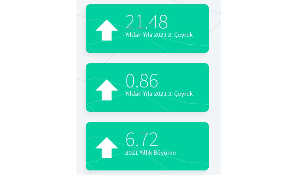 SimdiTahmin's tweet photo. 3 Ağustos 2021 Yıldan Yıla Büyüme Oranları
Güncelleme: Finansal Koşullar Endeksi
2021 2. Çeyrek: 21.48%
2021 3. Çeyrek: 0.86%
2021 Yıllık: 6.72% https://t.co/iJLwtJ2zWa