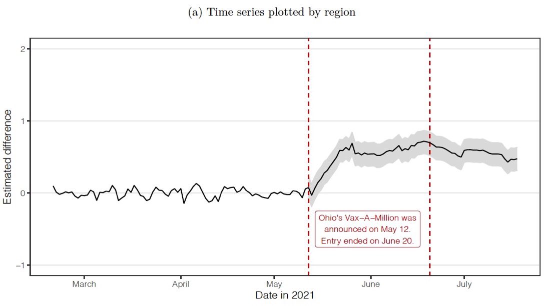 Fascinating study finds that the Ohio vaccine lottery worked… &amp; saved money!

An estimated 82,000 more people got vaccinated at $68 per head. It prevented 5,000 ICU at $13.5k/day.
👉 The $5.6 million lottery is estimated to have saved $66 million.
x.com/abarber1/statu…