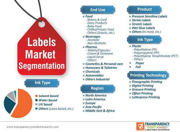 TMR_Insights's tweet photo. The #labels market is at the cusp of some very significant changes and these are taking it on a high growth trajectory over the period of 2019 to 2027
Report Study @ https://t.co/SVF28xzvQ3
#labelsmarket #marketresearch #packagingindustry https://t.co/lcFB0KcA2T