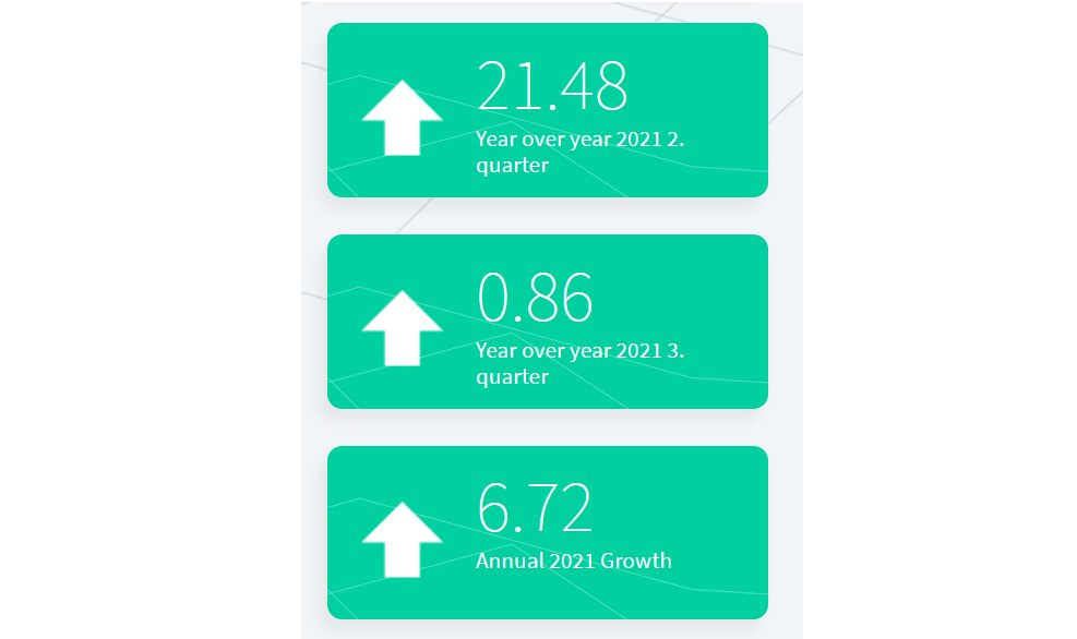 SimdiTahmin's tweet photo. 3 August 2021 Year over Year Nowcasts 
Update: Financial Conditions Index
2021 2. Quarter: 21.48%
2021 3. Quarter: 0.86%
2021 Annual: 6.72% https://t.co/qj7WAOT6vT
