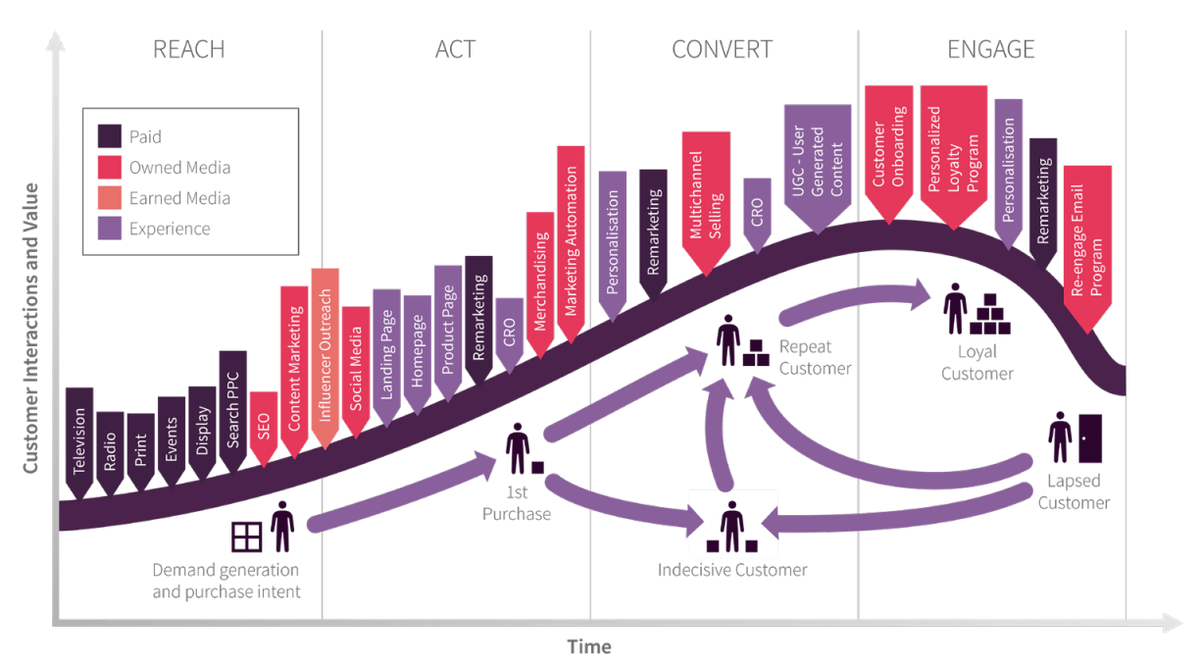 SmartInsights's tweet image. What&apos;s your favourite customer journey marketing model? Use these customer journey models to master your omnichannel strategy and win more customers -&amp;gt; bit.ly/SICustomerJour…

#MarketingModel #CustomerJourney #MarketingStrategy #DigitalMarketing