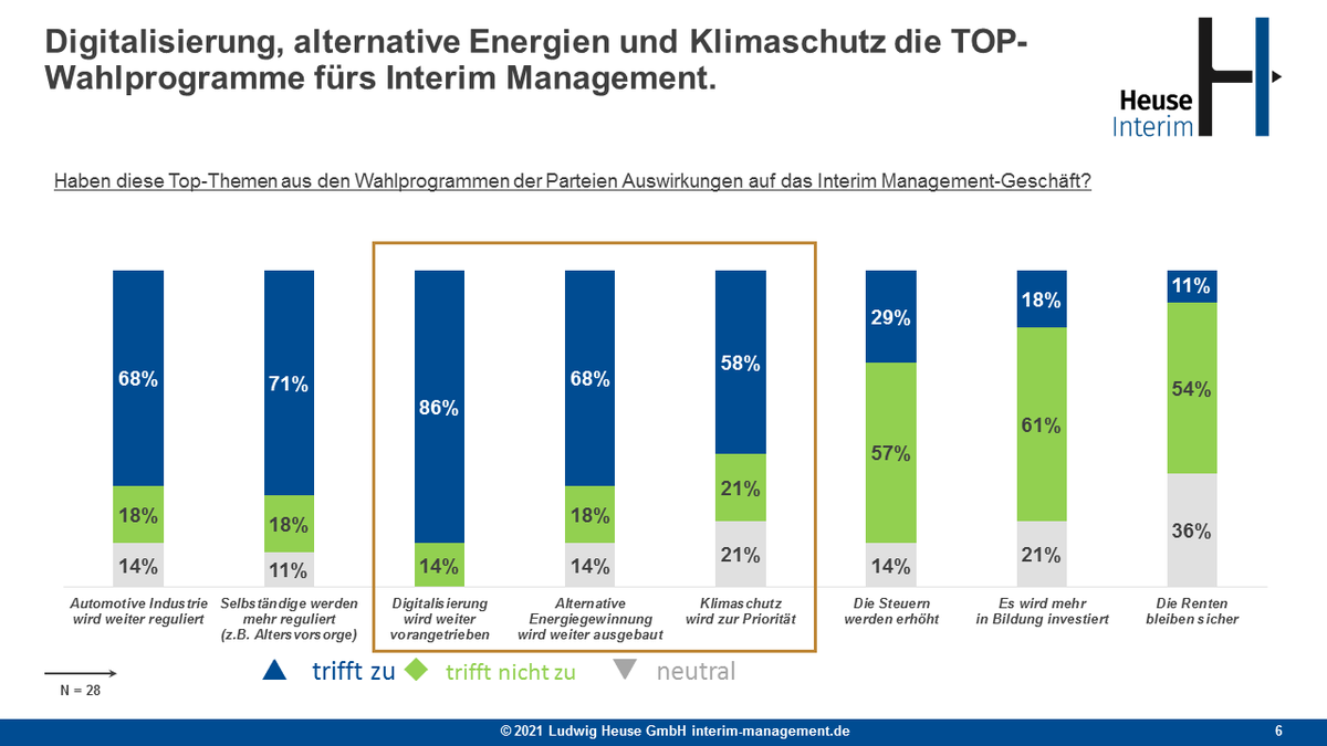 c_heuse's tweet photo. Die Top-Themen aus den Wahlprogrammen zur Bundestagswahl

33 Interim Management-Provider in der D-A-CH Region geben Auskunft über die aktuelle Marktlage.

Die Studie: https://t.co/qEVttXxmYV

#heuseinterim #interimmanagement #TOPNEWS  #konjunktur #wahlen #Bundestagswahl2021 https://t.co/W2dV63sXVh