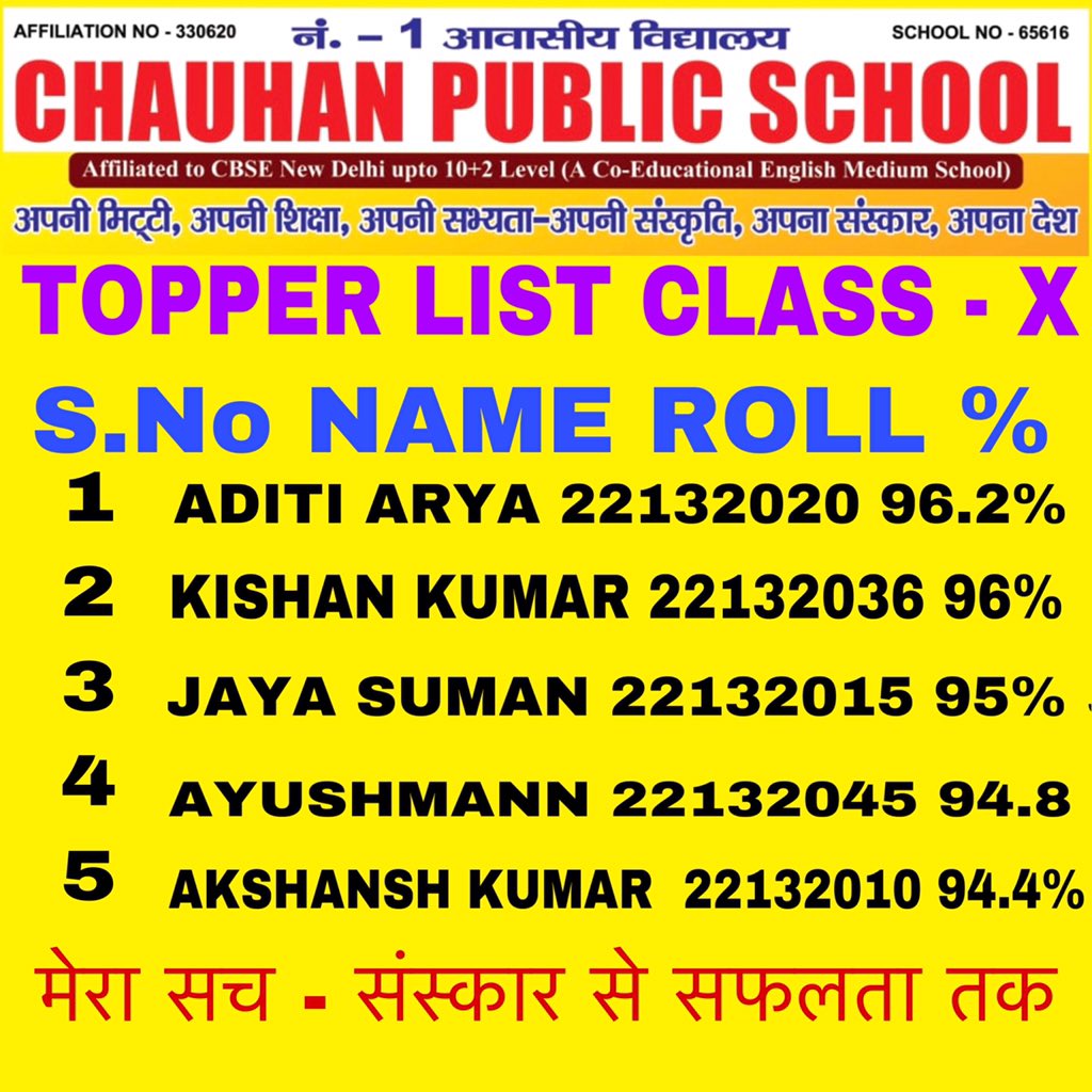 sanjaychauhancc's tweet photo. CBSE की 10वीं की परीक्षा उत्तीर्ण करने वाले सभी होनहार छात्र एवं छात्राओं को बहुत-बहुत बधाई!

आप अपनी मेहनत और लगन से जीवन में नित नई सफलताएं प्राप्�� करते हुए प्रदेश एवं देश का नाम रोशन करें। मैं आप सभी के उज्ज्वल भविष्य की कामना करता हूँ।🙏🙏🙏🙏 https://t.co/ahfFItctxz