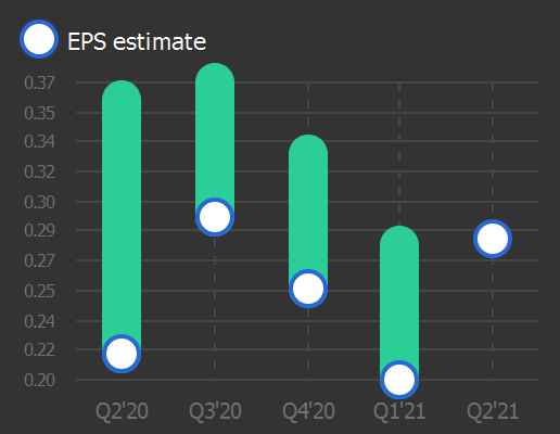 Tickeron's tweet image. Geo Group, Inc. to report earnings on August 04, 2021. Earnings per share (EPS) estimate: $0.28 $GEO #GeoGroup #stockmarket #stock #earnings #money #trading #investing #daytrading #news #today srnk.us/go/2926987