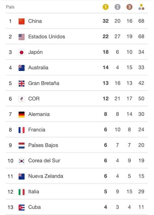 #Cuba encabeza a América Latina y el Caribe y se coloca en el lugar 13 del medallero de los #JJOOTokio2020.
#PonleElCorazón #HagamosloPorCuba