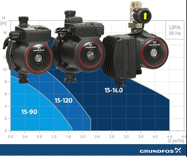 KNS_SITENK's tweet photo. #ГРУНДФОС обновил линейку малых повысительных насосов #Grundfos UPA15-160 - https://t.co/OjlCWUXw8H https://t.co/BFVuJ2NXu4