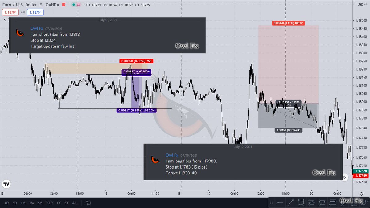 Owl_Fx_'s tweet photo. July Last 10 Days Results:
$Eurusd: 3.7R
$Eurusd: -2R
$Eurusd: 2R
$Eurusd: 2.1R (Closed half position)
$Eurusd: -1R (Closed manually)
$Eurusd: 2.3R
$Eurusd: 5.5R

Total R: 12.6R
Weekly overview &amp; Educational Videos.

Dm to Join #Owl_Fx group
Only Limited slots available.
🦉 https://t.co/NDYCZd0kLS