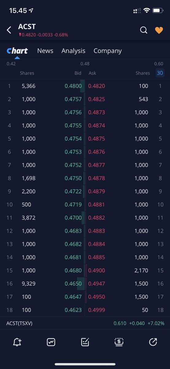 JesperPederse18's tweet photo. Looks like the shorts are back, after been gone yesterday. $ACST https://t.co/5FVVphKtAp