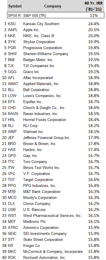 SagaPartners's tweet photo. Fun fact
Kansas City Southern (a boring railroad) has the highest 40 yr stock return (6/30/81-6/30/21) w/ a 24% IRR vs the S&P's 11%
~230 companies outperformed the S&P's 11% IRR over last 40 yrs
3 companies had a total return IRR >20%: $KSU, $AAPL, & $NKE
List of the top 40: https://t.co/wQqcQG76zQ