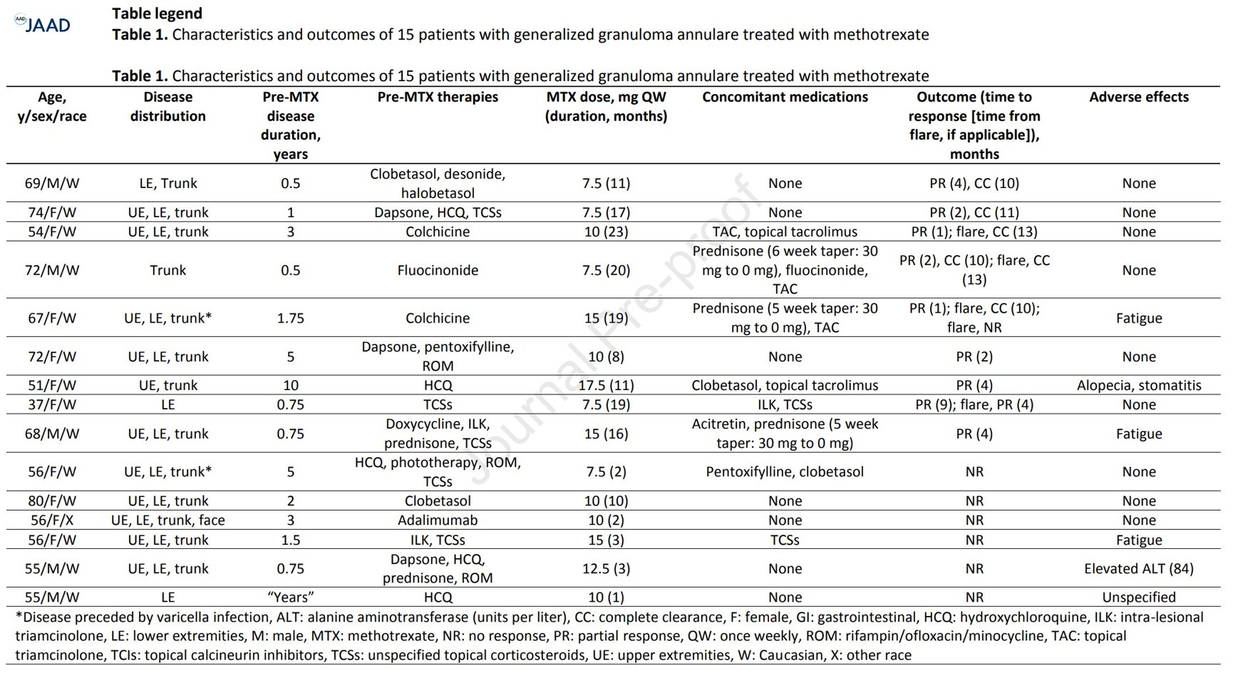 JAAD Journals on Twitter "Hrin a colleagues report a 60 response rate