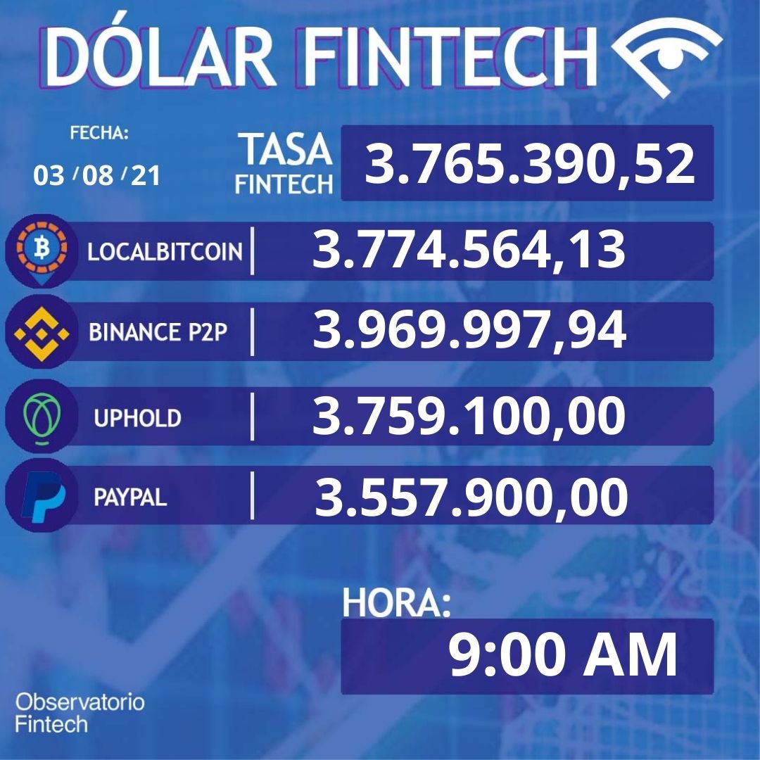 Dólar Fintech 💲

📆: 03/08/2021
🕜: 9:00 AM
💰: 3.765.390,52

#fintech #venezuela #blockchain #criptomonedas #finanzas #caracas #politica #geopolitica #criptomoneda #trading #cryptocurrency #tecnologia #fintechvzla #criptoactivos #economia #dolar #bolivares #monitor #tasadeldia