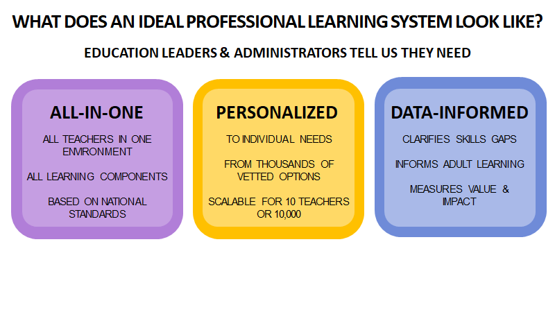 2gnoME's tweet photo. What does an ideal professional learning system look like? The graphic below is what education leaders and administrators tell us they need. 2gnoMe powered learning environments can meet these needs. #TeachersThrive #PD #edtech #ProfessionalDevelopment    https://t.co/RQlv3YJroR https://t.co/OKoqz1zIrN