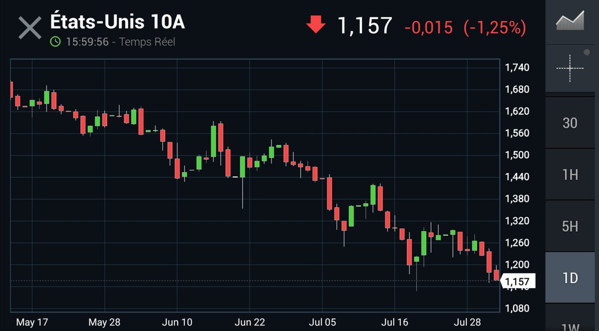 darcel_nicolas's tweet image. 🇺🇸 #Tnotes 1,157% proche des plus bas de juillet, et retrouve les niveaux de janvier 2021!  Avec une #inflation élevée, le taux réel est vraiment très négatif...surtout si le pic d&apos;inflation n&apos;est pas encore atteint @Dembik_Chris