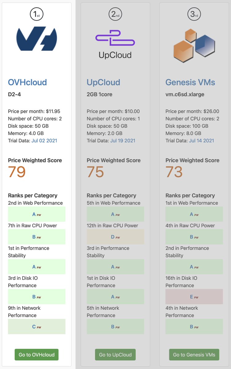 p45c41's tweet image. Our new Discovery Public Cloud instances offer great performance at a very attractive price (starting at under $6/month.) The D2-4 flavor (2 cores/4GB RAM/50GB disk) is ideal to start your public cloud journey. Ranked #1 by @vpsbenchmarks in July: us.ovhcloud.com/public-cloud/d…