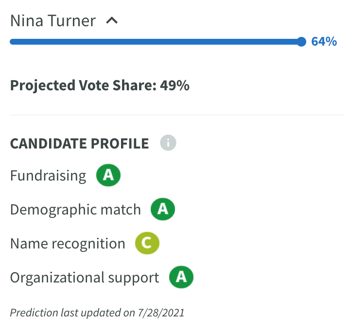 PrimaryCast's tweet photo. Today's #OH11 primary is a closely contested race. The PrimaryCast model projects a narrow win for @NinaTurner over @ShontelMBrown. Nina's advantage in fundraising and organizational support may be enough to eke out a narrow victory, but anything could happen tonight. https://t.co/Rg233nMOW5