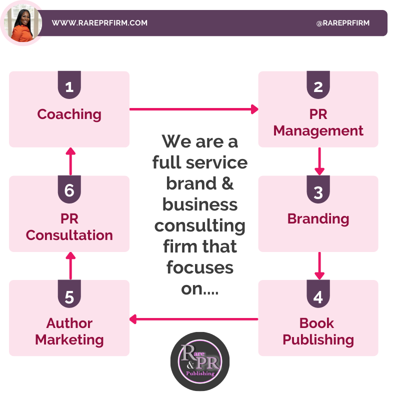 RarePRFirm's tweet photo. We are a full service brand and business consulting firm that focuses on:
PR Management
Book Publishing
Branding and more!
Visit us at https://t.co/NxOlH2Dnky
FB/IG: @RarePRFirm
#RarePR #PRLife #PublicRelations #Branding #WomeninBusiness #Entrepreneur #SocialMediaMarketing https://t.co/JWwmKT0Tyv