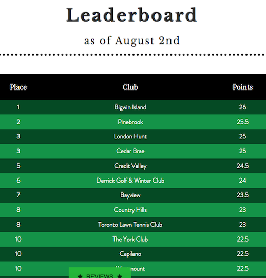 Club Study (@clubstudy2) on Twitter photo Here's the latest #ClubStudyStatus Leaderboard update (Aug 2). Find the current top 50 listing here... clubstudy.ca/status-leaderb…
<a href="/bigwinisland/">Bigwin Island</a> <a href="/PinebrookGolf/">Pinebrook G & C.C.</a> <a href="/LondonHuntClub/">London Hunt Club</a> <a href="/CedarBraeGolf/">Cedar Brae Golf Club</a> <a href="/CVGolfCC/">CVGolfCC</a> @TheDerrickClub @BayviewClub <a href="/CountryHillsGC/">Country Hills GC</a> <a href="/TorontoLawn/">TLTC</a> <a href="/WestmountGolfCC/">Westmount Golf & CC</a> Here's the latest #ClubStudyStatus Leaderboard update (Aug 2). Find the current top 50 listing here... clubstudy.ca/status-leaderb…
<a href="/bigwinisland/">Bigwin Island</a> <a href="/PinebrookGolf/">Pinebrook G & C.C.</a> <a href="/LondonHuntClub/">London Hunt Club</a> <a href="/CedarBraeGolf/">Cedar Brae Golf Club</a> <a href="/CVGolfCC/">CVGolfCC</a> @TheDerrickClub @BayviewClub <a href="/CountryHillsGC/">Country Hills GC</a> <a href="/TorontoLawn/">TLTC</a> <a href="/WestmountGolfCC/">Westmount Golf & CC</a>