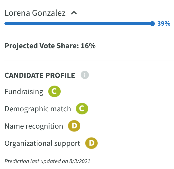 PrimaryCast's tweet photo. #OH11 is not the only election today! Seattle voters are participating in their Mayoral primary, to determine who will advance to the runoff. 
@CCEchohawk, @MLorenaGonzalez, &amp; @AGH4SEA are the frontrunners. Gonzalez has a name recognition advantage as an incumbent Councilwoman. https://t.co/5rNvUJlEBO