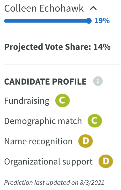 PrimaryCast's tweet photo. #OH11 is not the only election today! Seattle voters are participating in their Mayoral primary, to determine who will advance to the runoff. 
@CCEchohawk, @MLorenaGonzalez, &amp; @AGH4SEA are the frontrunners. Gonzalez has a name recognition advantage as an incumbent Councilwoman. https://t.co/5rNvUJlEBO