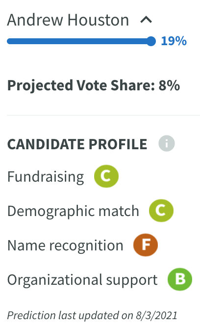 PrimaryCast's tweet photo. #OH11 is not the only election today! Seattle voters are participating in their Mayoral primary, to determine who will advance to the runoff. 
@CCEchohawk, @MLorenaGonzalez, &amp; @AGH4SEA are the frontrunners. Gonzalez has a name recognition advantage as an incumbent Councilwoman. https://t.co/5rNvUJlEBO