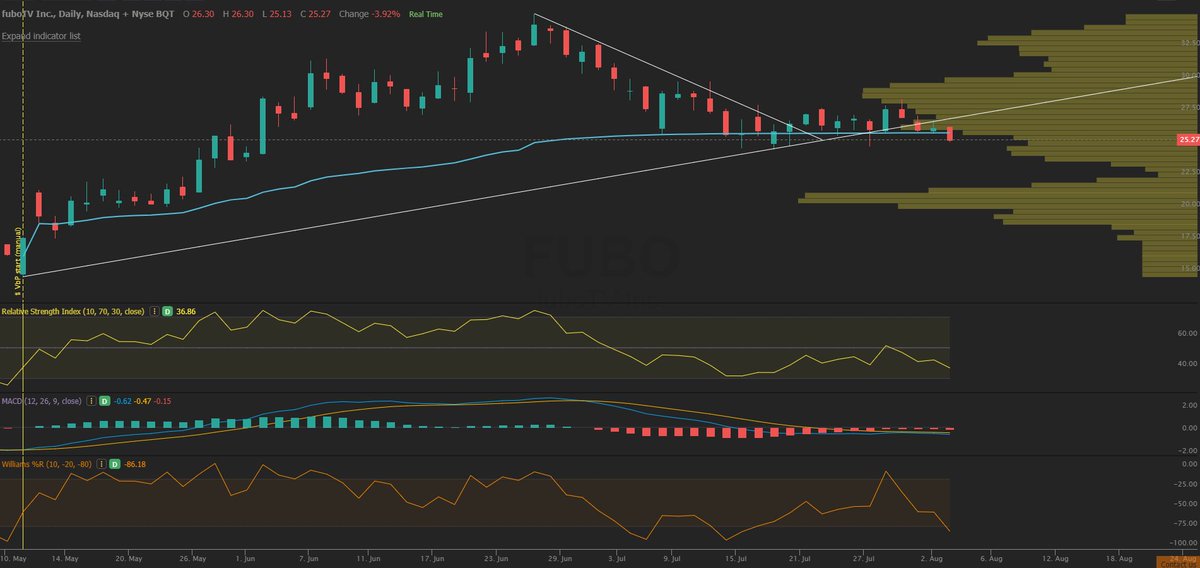 GuideMinerva's tweet image. $FUBO FUBO fell through the lower trend line. If it cannot reverse and close above the swing low anchored VWAP, there is a possibility of a gap down to $21.50-$22.50. Keeping an eye on the lower indicators.