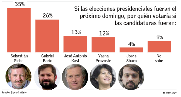 SichelPdte's tweet photo. La encuesta presidencial de la consultora Black &amp; White asegura que @sebastiansichel lidera las preferencias con un 35% #SePuede https://t.co/bGEsjI9x5b