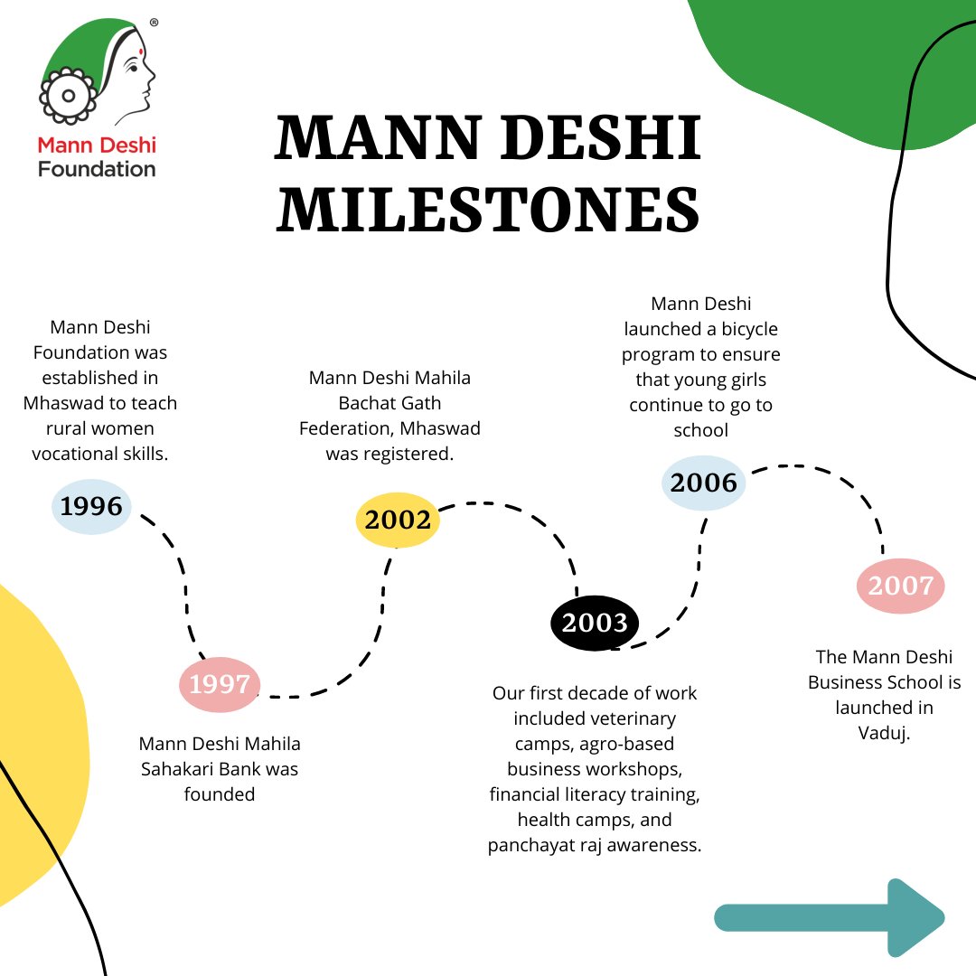 MannDeshiOrg's tweet photo. As we celebrate #MDF25thAnniversay, we wanted to share our milestones since our inception in 1996. We are very proud of all that we have been able to accomplish. Thanks to everyone who has made all of this possible. We look forward to more to come!
#MannDeshi #empoweringwomen https://t.co/Ke1l3XIs2H