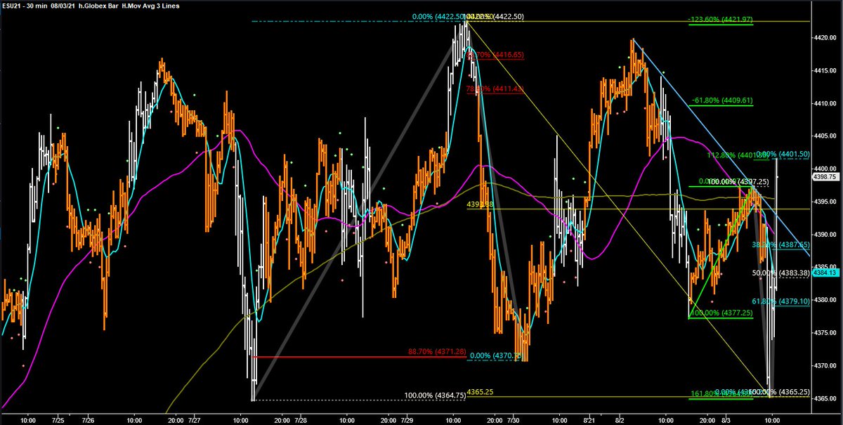 harveyrosenblum's tweet photo. What's next??? $ES_F
161% inv h&s long should have an upsloping neckline so a "B" point of 113% of YA swing is preferred (just hit)
Wouldn't be surprised to see a profit taking pullback then a test of ATHI #FibonacciPattern https://t.co/RAa39NSe0A