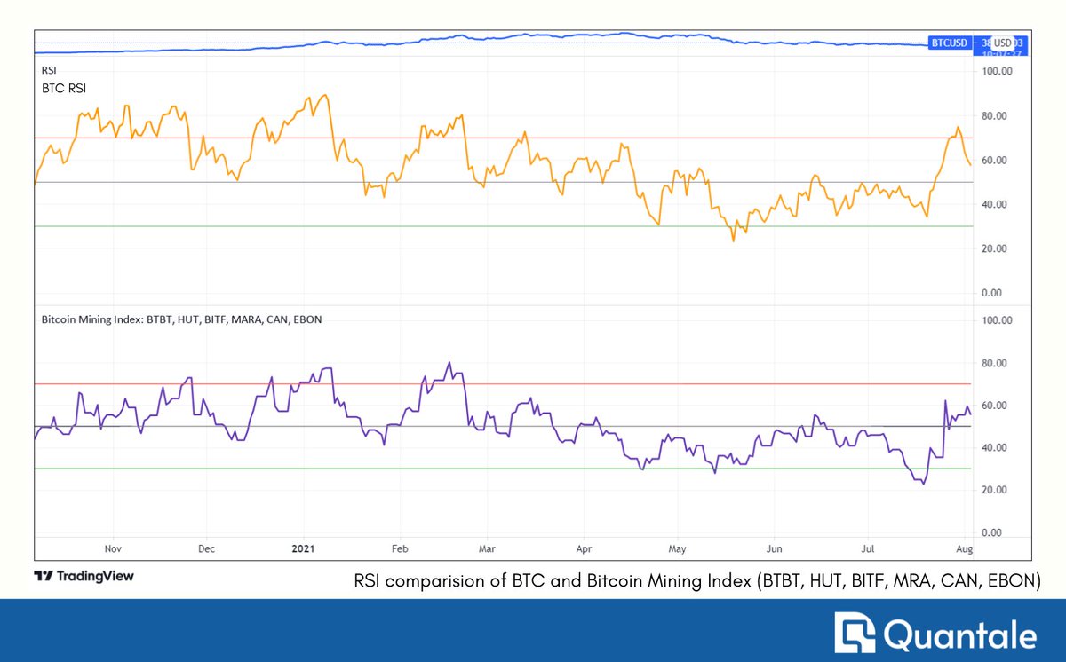 Looking for a more regulated way of getting exposure to Bitcoin? Here's one way you can do that - blog.quantale.io/the-bitcoin-mi…

$BTC $btbt #crypto #trading #stocks