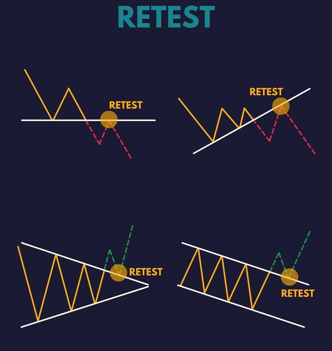 JayneshKasliwal's tweet image. Types of retest 
@kuttrapali26 @rohanshah619 
#SwingTrading