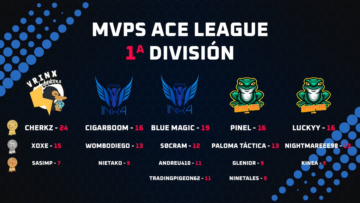 ¡Os dejamos con los MVPs generales en la primera división!
Buen dream-team elegido por vosotros mismos!