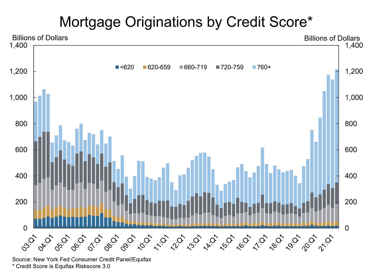 Mortgage Originations by Credit Score (NY Fed). confoundedinterest.net/2021/08/03/fed… <a href="/undethebltarp/">Robert Katula</a> <a href="/TheKingDude/">Mike "The KingDude" Church, Talk Radio & TV Host</a> @Michael_MBA <a href="/MBAMortgage/">Mortgage Bankers Association</a> <a href="/MortgageOrb/">MortgageOrb</a> <a href="/BizSuperstar/">Phil Hall</a>