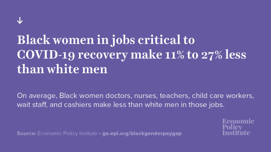 EconomicPolicy's tweet photo. Today is #BlackWomensEqualPayDay, marking how far the average Black woman has to work into the new year—7 months—to make the same amount as the average non-Hispanic white man made in the previous year. 

Black women face a persistent pay gap, including in essential occupations⬇️ https://t.co/D0W20WMxlA