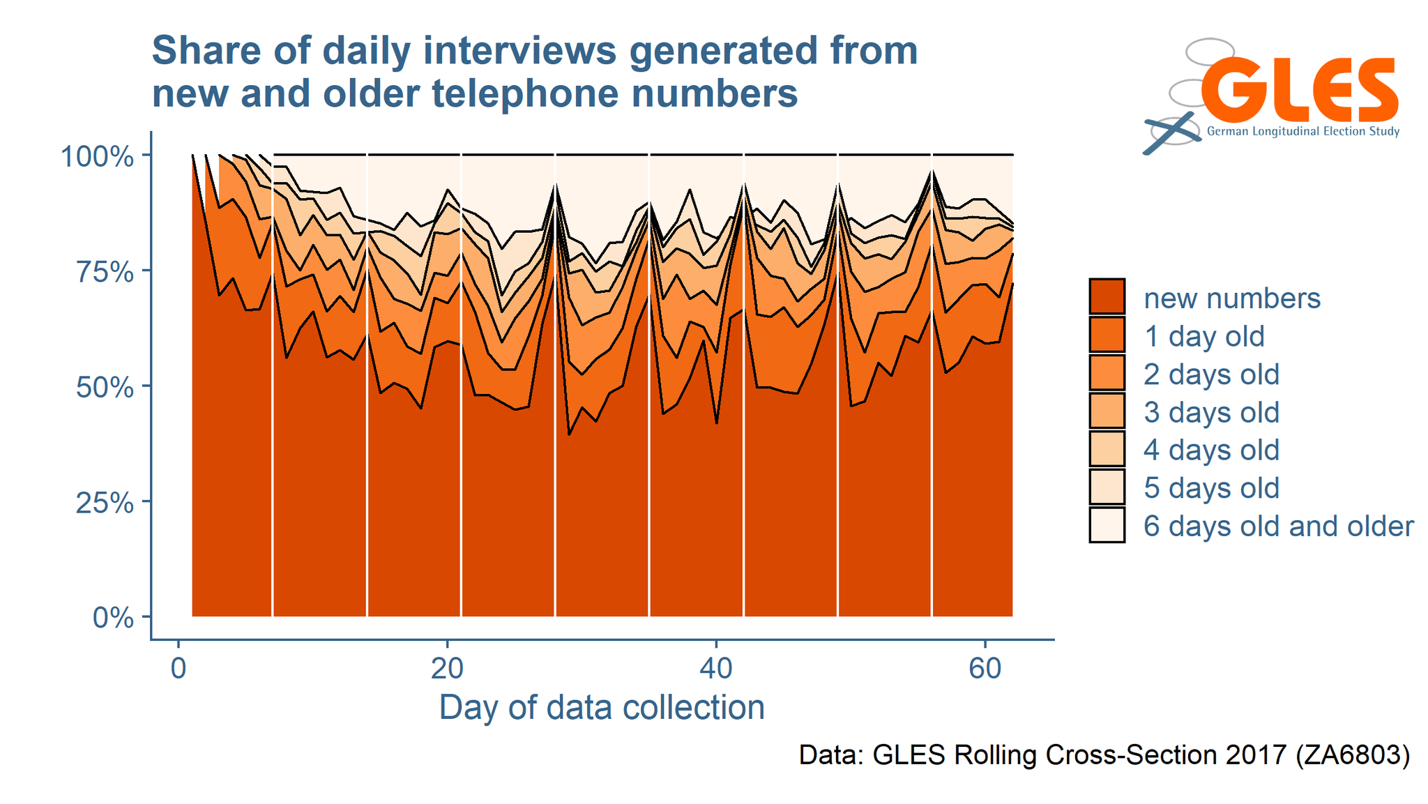 German Longitudinal Election Study (GLES) on Twitter "After a few days