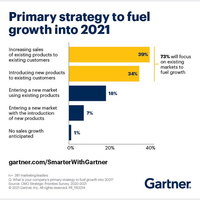 Based on <a href="/Gartner_inc/">Gartner</a> majority of the CMOs are focused on existing markets and products. The best solution to win with what you have is to focus on better margins and effectiveness.

#businessautopilot #nocodeai #futuredatabase #artificialintelligencenow
