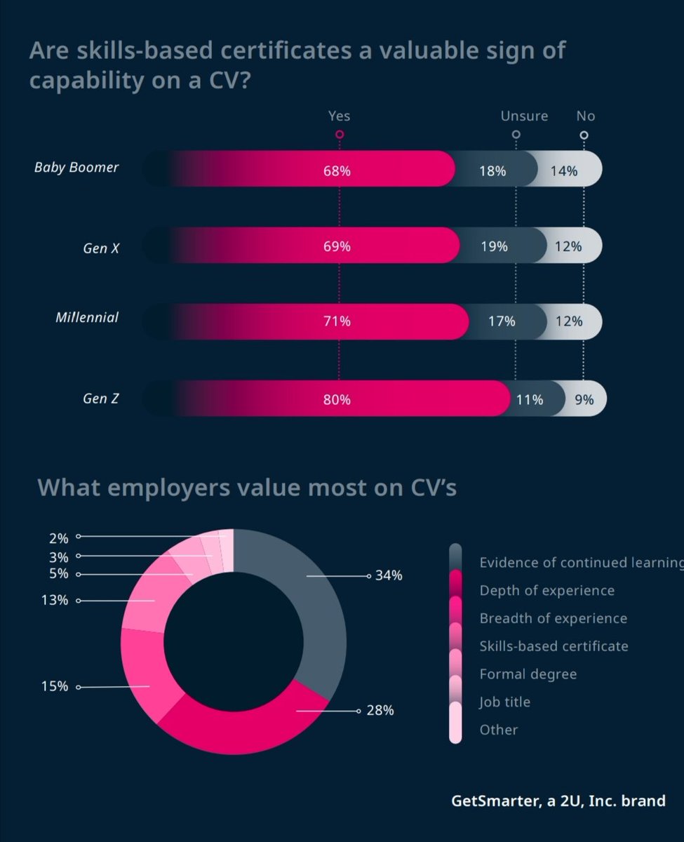 I am re-sharing this very insightful study done by GetSmarter on The Future of Work. It reveals, amongst many things, the value that employers place on skills-based certificates, and more importantly, evidence of continued learning.