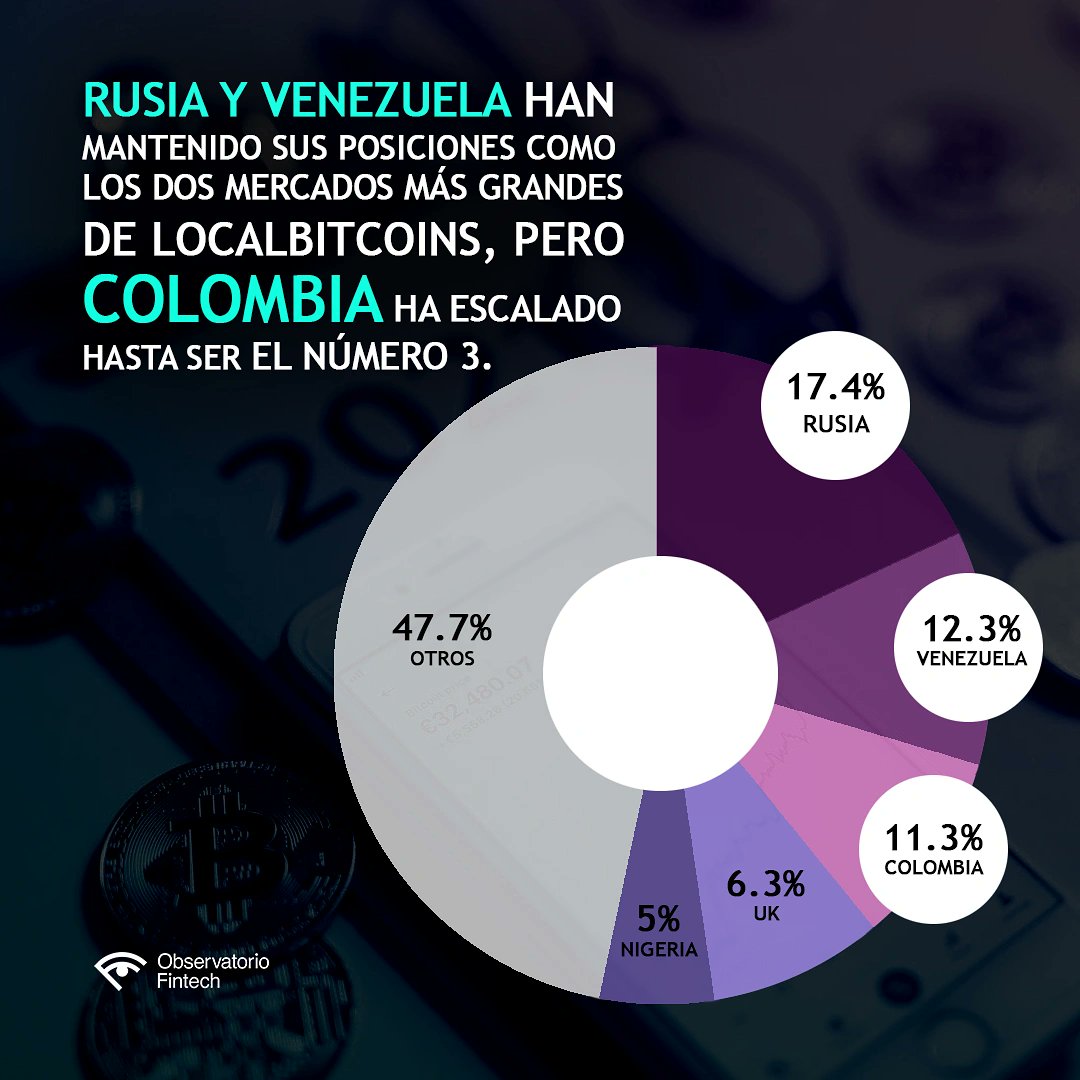 De acuerdo con declaraciones 🗣️ de Vladislav Alimpiev representante de Localbitcoins, los datos de volumen de su plataforma en Venezuela representan 12.3% 📈 del total en el mundo. 

Si deseas obtener más información, visita el siguiente enlace ⬇️

observatoriofintech.com