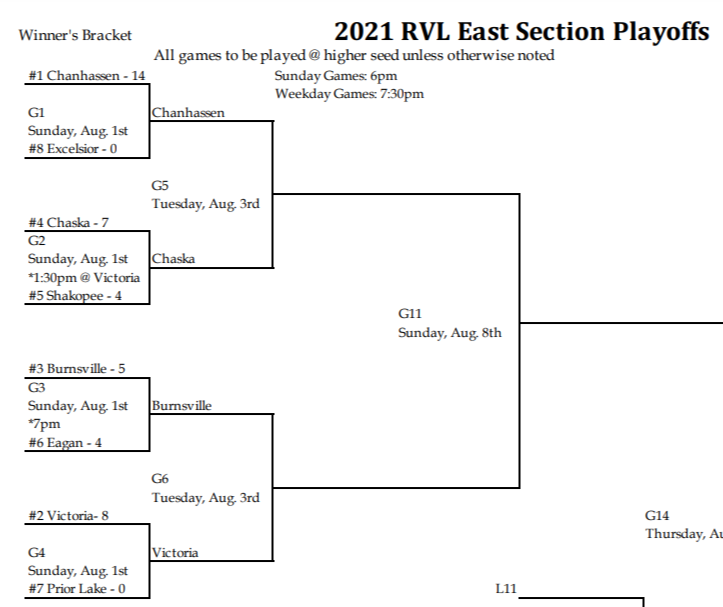 RVLbaseball's tweet photo. #Section3B Tournament Bracket *UPDATED* 

🔷https://t.co/m1ehOkEvtB

➕https://t.co/CHmTt93fyz https://t.co/WgDFRvGLli