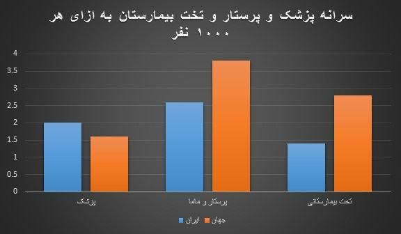 frshd_ab's tweet photo. یک کار درستی که وزارت بهداشت انجام داد، کاهش ظرفیت رزیدنتی بود که باید متناسب با زیرساخت و شرایط کشور باشه
سهمیه ها و تعهدی ها باید کم بشه
اینم آمار تخت و تعداد پزشک کاملا مسخذه برای هر تخت بیش تر از یک پزشک داریم.
#نه_به_افزایش_ظرفیت_دستیاری
#نه_به_افزایش_ظرفیت_پزشکی https://t.co/zbK6usf8Oz