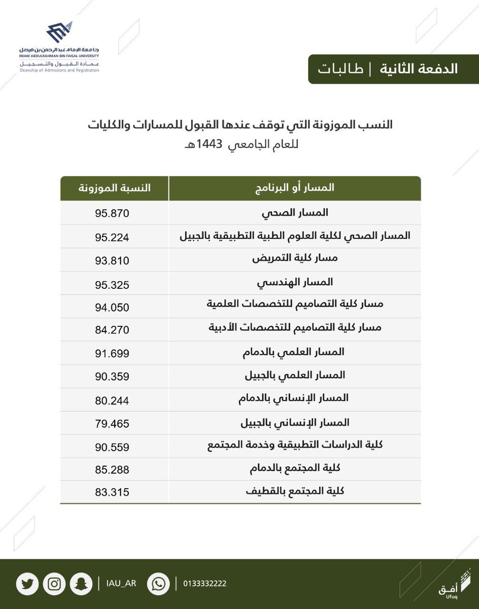 IAU_AR's tweet photo. عمادة القبول والتسجيل تعلن نتائج الدفعة الثانية من الطلاب والطالبات المرشحين للقبول بالجامعة للعام 1443هـ 
مع تمنياتنا للجميع بالتوفيق والنجاح

#جامعة_الإمام_عبدالرحمن_بن_فيصل https://t.co/0dpMsMT5EJ