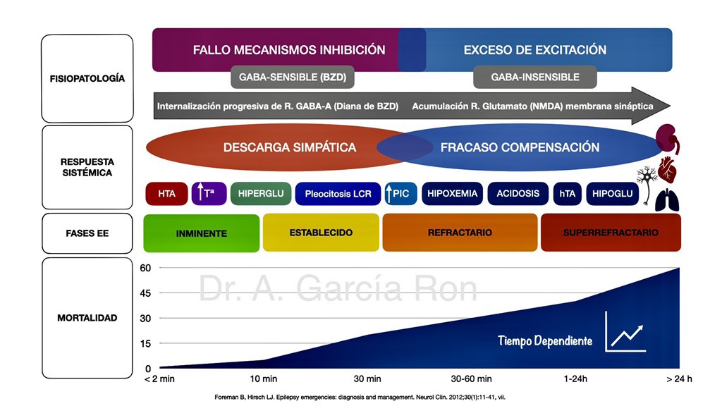 Neuropediatria2's tweet photo. Fisiopatología del Estatus Epiléptico.
1- Fundamental conocerlo para comprender la respuesta a fármacos
2- Imprescindible el tratamiento precoz
3- La administración tardía y a dosis bajas de benzodiacepinas son los principales errores
🧠 Time is Brain
⚡️#codigocrisisya https://t.co/y0W2jWCSOD