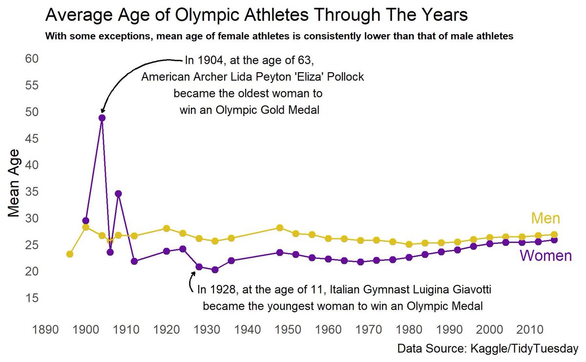 Lots of great opportunities for #mathchat and #DataVisualization conversations as well as range, measures of central tendency, trends, limits & convergence related to #TokyoOlympics2020. @jennalaib Possible opportunity for a #SlowRevealGraphs?  #MTBoS #ContextMatters