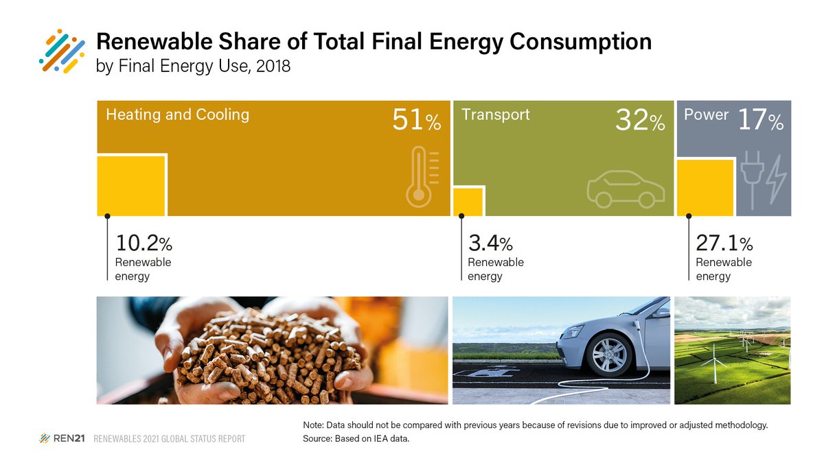 When talking about #energy, most of us think #electricity. But it's the heating and cooling &amp; the transport sector which use the most.

#RenewablesNow (particularly in #transport &amp; in #buildings)